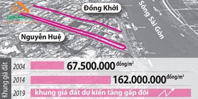 Lý do tiền sử dụng đất sẽ tăng gấp đôi?