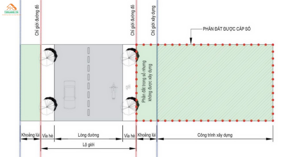 Khoảng cách giữa chỉ giới xây dựng và chỉ giới đường đỏ là khoảng lùi xây dựng